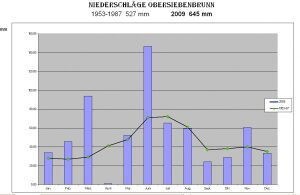 Regenmengen2009.jpg